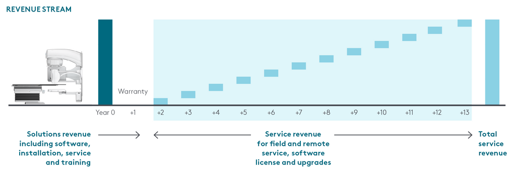 Revenue stream 2020